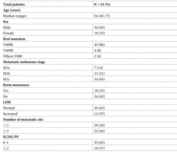 Table 1. Baseline characteristics and demographics of the entire population of fifty-two patients.