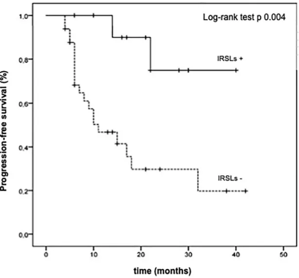 Fig 4. Landmark analysis of progression-free survival (PFS) at 3 months in patients with (IRSL+) or without immune related skin lesions (IRSL-).