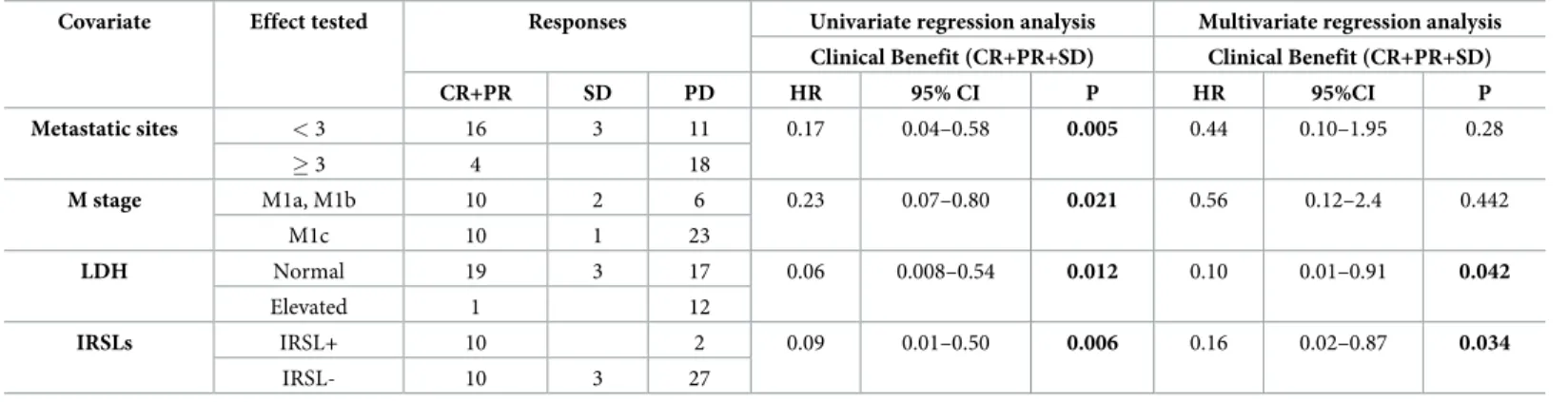 Table 3. Univariate and multivariate regression analysis of factors associated to response to target therapy.