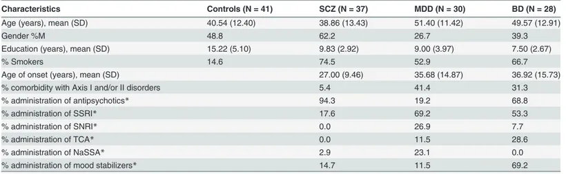 Table 1. Demographic and clinical features of the samples.