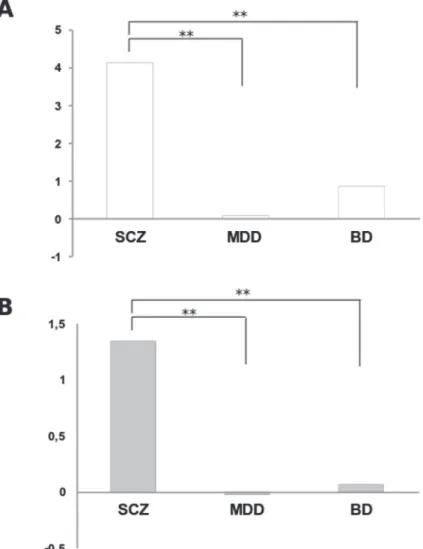 Figure 2. RT-qPCR of EGR1 mRNA expression levels in fibroblasts (A) and PBCs (B) from patients affected by SCZ (n = 22 and n = 25, respectively), MDD (n = 16 and n = 21) and BD (n = 15 and n = 20)