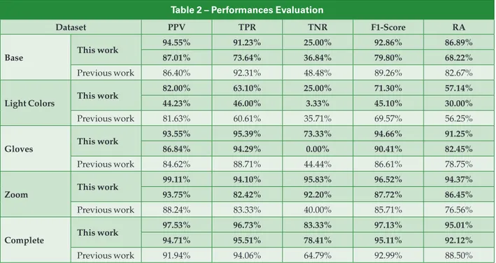 Table 2 – Performances Evaluation
