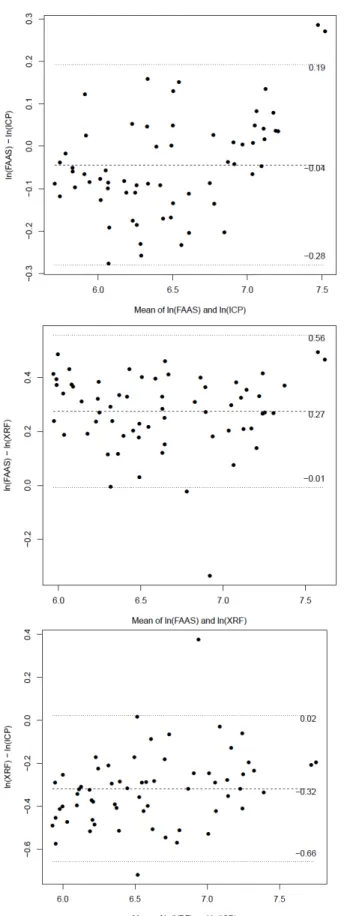 Fig 2: Bland Altman plot comparing Mn in soil measured with XRF, ICP, FAAS methods. Bland Altman plots