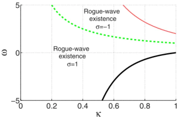 FIG. 1. (Color online) Existence domains of rogue waves in the plane (κ,ω) with a = 1 in the focusing regime (σ = 1) and defocusing regime (σ = −1)