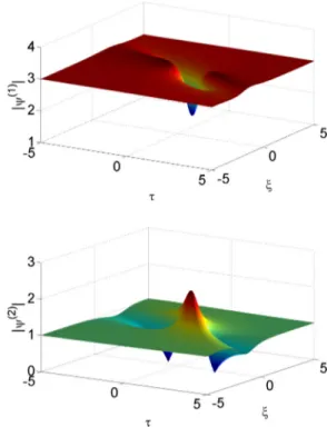 FIG. 5. (Color online) Color plot of |ψ(ξ,τ)| 2 from the numerical solution of the focusing FLE ( 1 ) in the baseband MI regime