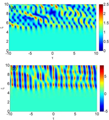 FIG. 14. (Color online) Color plot of (a) |ψ (S) (τ,ξ ) | and (b) |ψ (L) (τ,ξ )| from the numerical solution of the LWSW equation