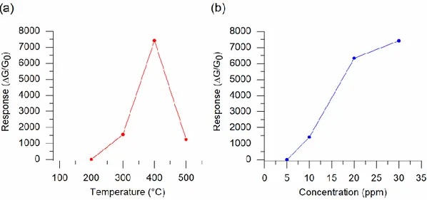 Figure 2. (a) Gas sensing response versus operating temperature dependence of the ZnO nanomaterial 