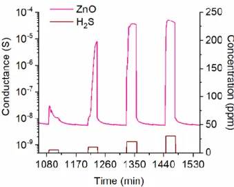 Figure 3. Dynamical response of the ZnO nanomaterial towards 5, 10, 20 and 30 ppm of H 2 S at 400 °C