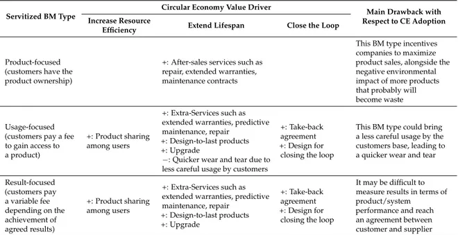 Table 1 provides a summary of the literature findings regarding the relations among the different servitized BMs and the CE value drivers, as well as the main drawback of each servitized BM type.