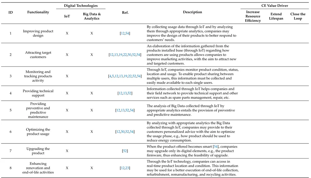 Table 2. The conceptual framework. Columns referring to CE value drivers are empty and will be filled through the empirical investigation.