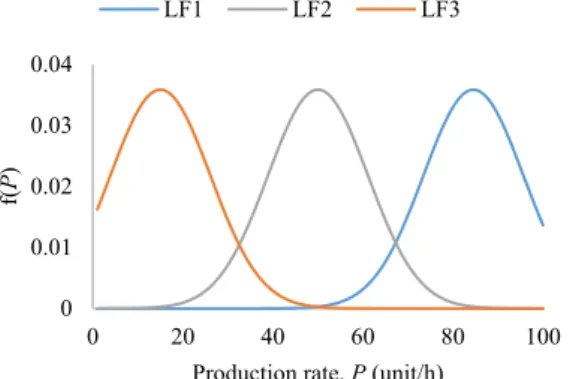 Figure 2. Load factors considered in the numerical analysis. 