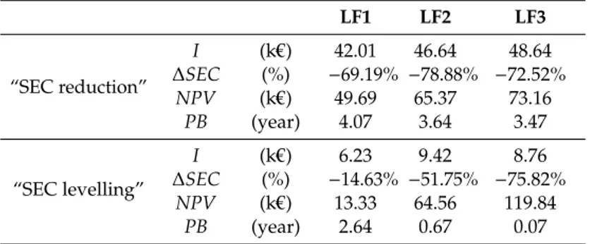 Table 1. Expected results of the numerical example for different load factors in scenario 2 if the demand rate follows a normal distribution.