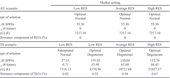 Table 4:  Physical analysis of solutions: expansion of conventional and non-conventional  capacities, green ratios, under the BAU and ETS scenarios and for the three distinct  market settings.