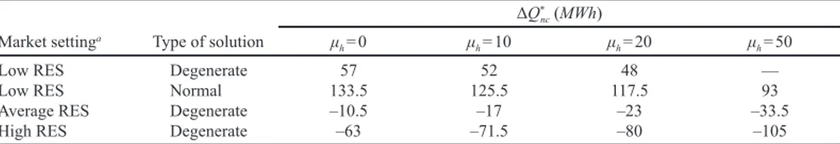 Table 6:  Optimal/suboptimal installation of non-conventional capacity for some values of μ h ,  the expected value of D h .