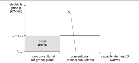 Figure  1  clearly  shows  the  peak-load  pricing  effect:  when  electricity  demand  is  high,  non-conventional production is priced at the higher marginal cost of conventional plants.