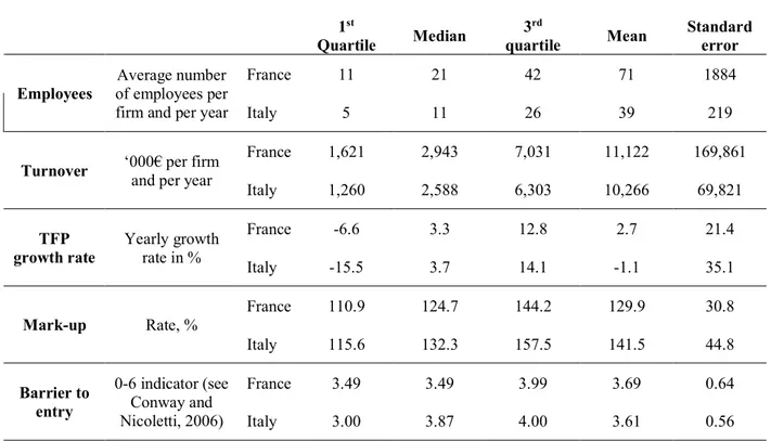 Table 1 – Descriptive statistics 