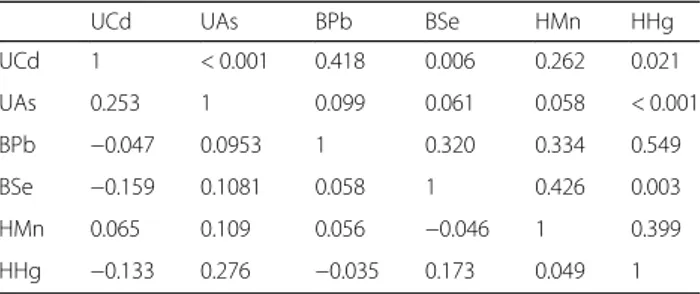 Table 3 Spearman correlation among biomarkers