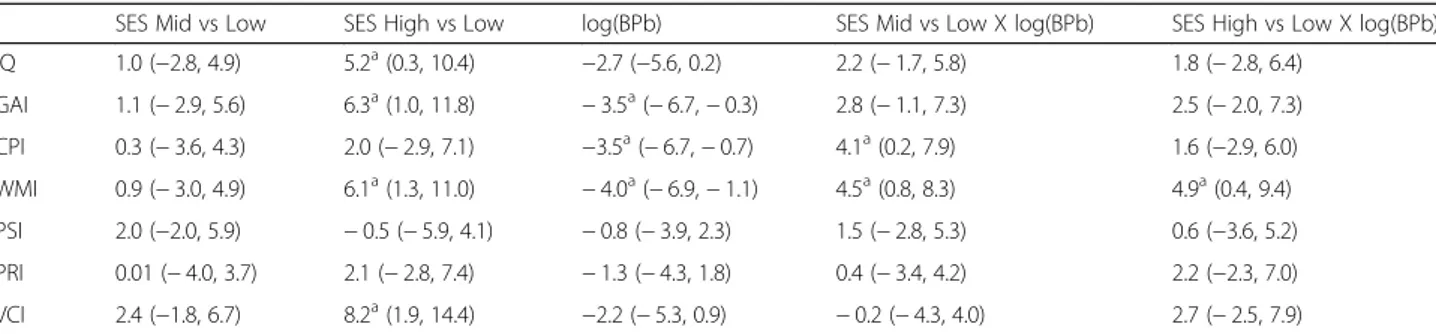 Table 6 Linear mixed effect model testing SES and biomarkers interaction term association with neurocognitive outcomes
