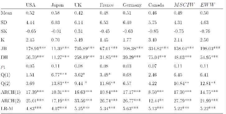 Table 1 reports results from diagnostic tests on our data. As is common with equity returns, there is  strong evidence of nonnormality