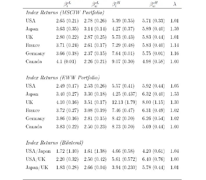 Table 2 - Estimates of impact coefficients for common shocks 