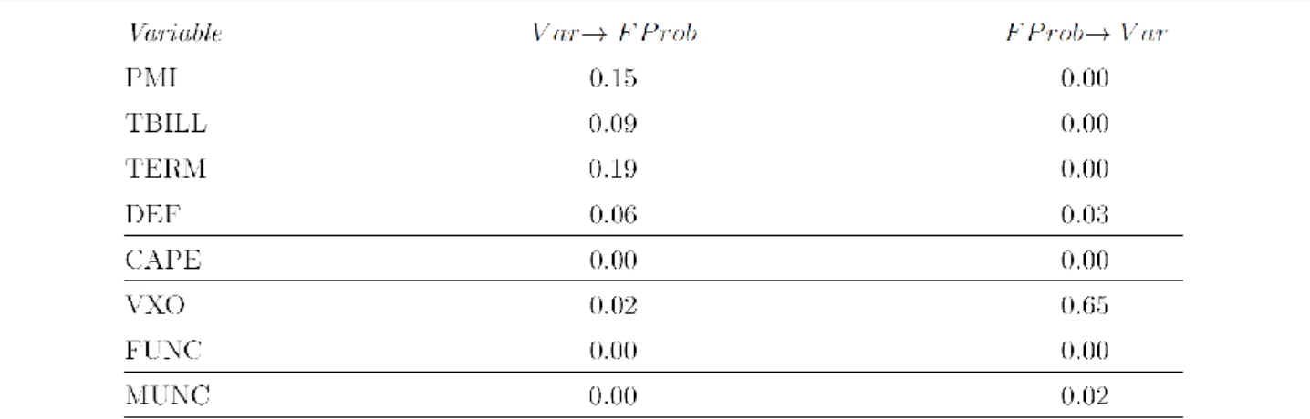 Table 5 - USA, VAR Granger-causality tests on filtered probabilities of high-volatility regime and selected  macroeconomic variables 