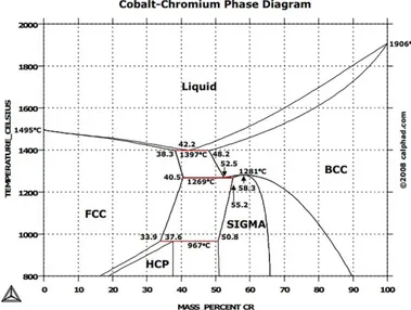 Figure 1. CoCr alloy equilibrium diagram with the microstructural changes (under thermodynamic  equilibrium conditions) [10]