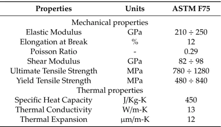 Table 1. ASTM F75 main properties [ 24 ].