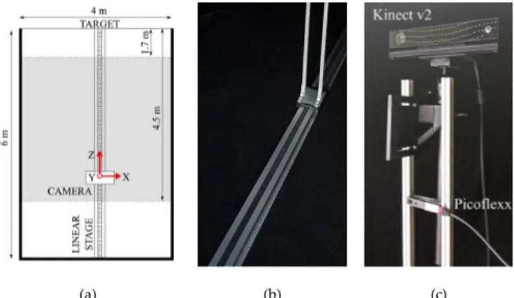 Fig. 2. Experimental setup. (a) Schematic of the dark room. (b) Linear stage. (c) Mounting of the Picoflexx and of the Kinect V2.