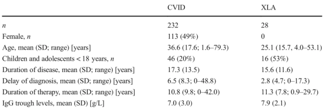 Fig. 1 Prevalence of bronchial pathology in patients with CVID (a) and XLA (b)