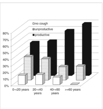 Fig. 4 Prevalence of productive and unproductive cough of 120 CVID patients stratified in age groups