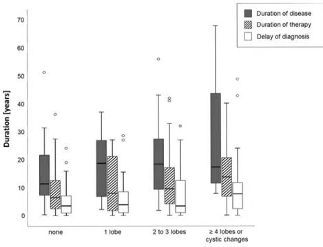 Fig. 5 Severity of bronchiectasis in relation to duration of disease, duration of medical attention following diagnosis of CVID ( “duration of therapy” and “delay of diagnosis ”)