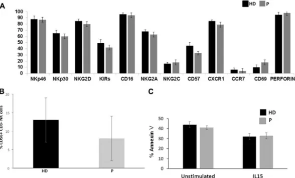 FIG E2. A, Comparison of NK cell marker expression in patients with STAT1 GOF mutations and 10 healthy control subjects