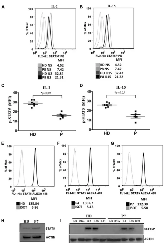 FIG 3. STAT1 GOF mutations are associated with reduced STAT5 activation. A and B, NK cells from 5 patients with STAT1 GOF mutations (P3, P5, P6, P7, and P8) and 6 healthy control subjects were stimulated with IL-2 (Fig 3, A) or IL-15 (Fig 3, B) or left uns