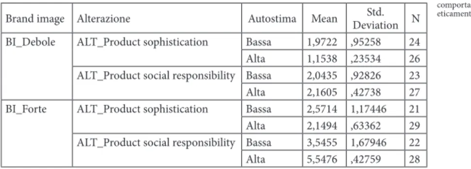 Tab. 4: Statistiche descrittive dell’intenzione di acquisto nelle combinazioni dei livelli  delle tre variabili indipendenti