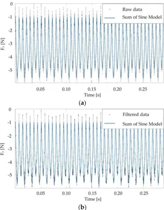 Figure 10. Sum of sine fitting function obtained from rough (a) and filtered (b) experimental cutting  force components along the Y-axis (Test 90)