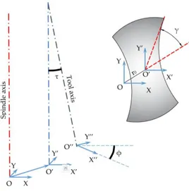 Figure 1. Tool run-out and its geometric parameters. 