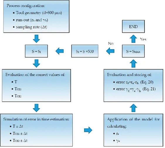 Figure 6. Flow chart of the sensitivity analysis of spindle speed influence on procedure accuracy