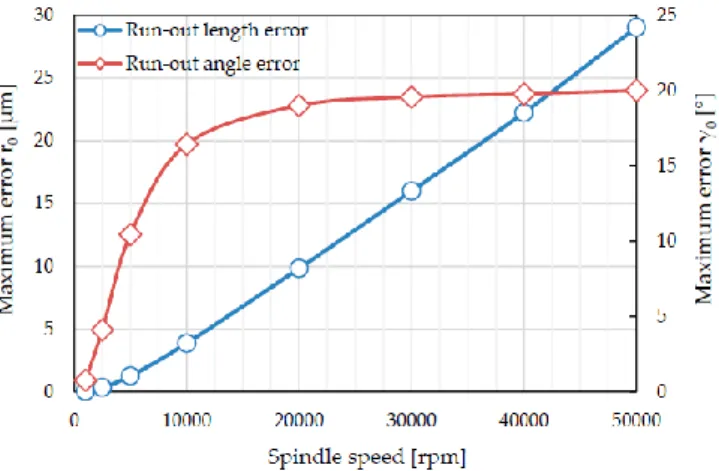 Figure 7. Errors in estimating the tool run-out parameters as a function of the spindle speed (d = 800 μm; 