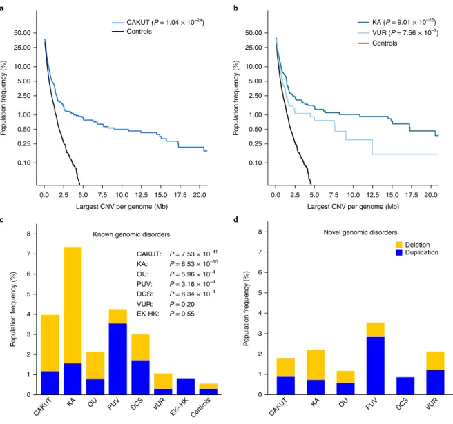 Fig. 1 | Burden of rare copy number variants in CAKuT cases compared with controls. a,b, Burden of large, rare, exonic CNVs in all CAKUT cases and  controls ( a) and in KA and VUR cases and controls (b)