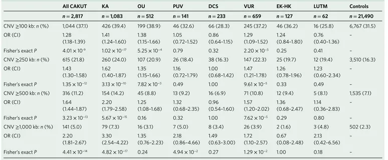 Table 1 | Distribution of largest, rare, exonic CNV per individual across different size thresholds