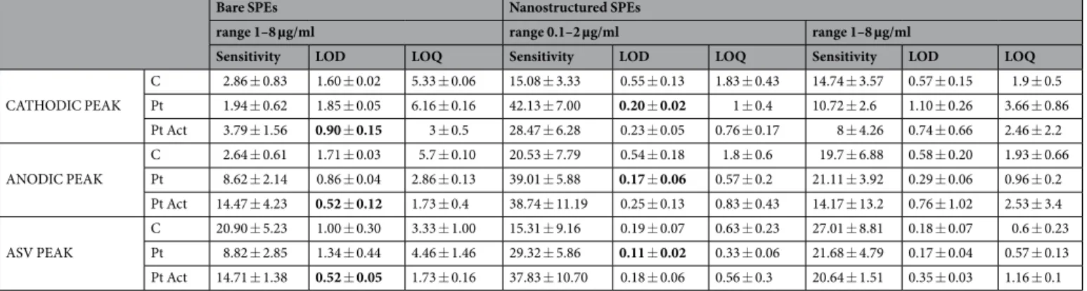 Table 1.  Summary of all the significant values from the calibration performed using bare and nanostructured 