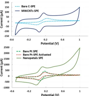 Figure 2.  Ferro-cyanide analysis for electroactive area evaluation: above, C-SPE and MWCNT-modified C-SPE 
