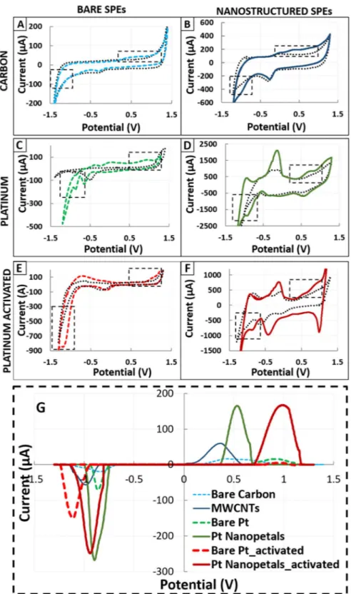 Figure 8. (A–F) CVs of control SPEs and SPEs coated with denatured p53, with and without nanostructures