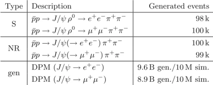 Table 2. Number of simulated signal and background events.