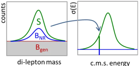 Fig. 7. By ﬁtting the yield of J/ψ in the di-lepton candidate mass distribution (left), one is able to remove the ﬂat generic DPM background B gen (red) and keeps contributions from the