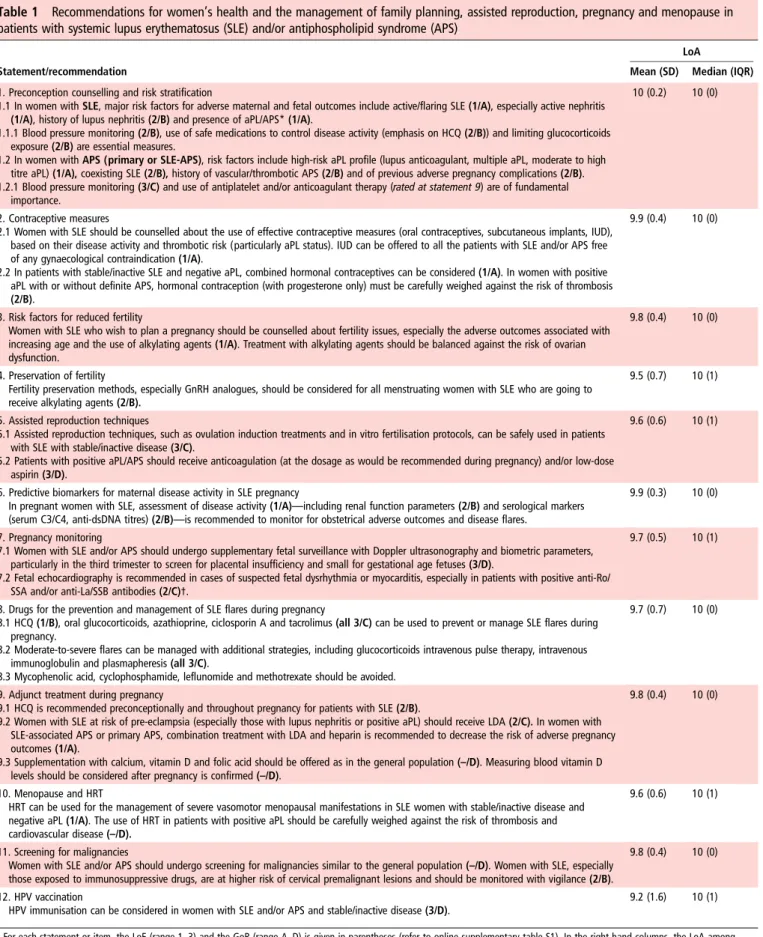 Table 1 Recommendations for women ’s health and the management of family planning, assisted reproduction, pregnancy and menopause in patients with systemic lupus erythematosus (SLE) and/or antiphospholipid syndrome (APS)