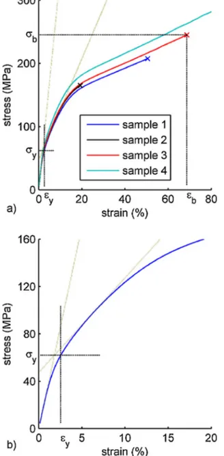 Fig. 5. Cyclic behavior of the substrate when the maximum deformation is (a) 1.5% and (b) 3%.