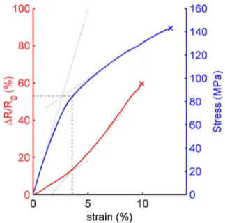 Fig. 7. Normalized resistance change (R/R 0 ) as a function of strain and simul-