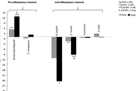 Fig. 1. Abundance of bacterial taxa in the stools of study participants. Bars denote fold changes (FCs) of difference in amyloid-positive (Amyþ) and amyloid-negative (Amy) patients versus control subjects (HC)