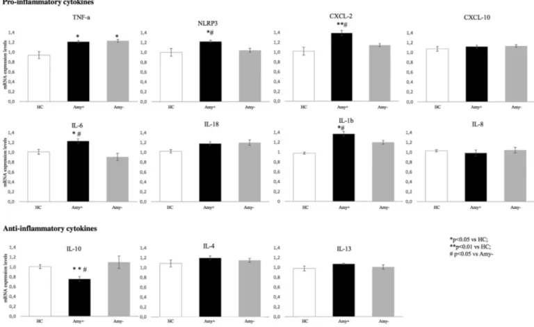 Fig. 3. Spearman correlation of cytokines blood levels with Escherichia/Shigella stool abundance in study participants